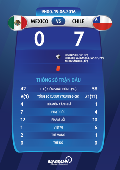 Thong tin sau tran Mexico vs Chile